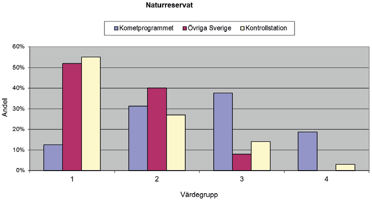 Figur 5.3. Fördelning på värdegrupper beträffande naturreservat (antal träffade avtal) i Kometprogrammet (t.o.m. juni 2013