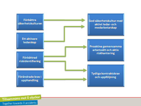 Trafikverket som