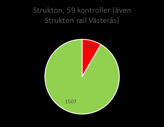 Resultat kontroller Järnväg VR Track 17 kontroller 49 445 NCC 4