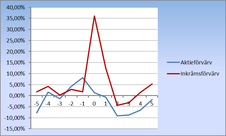 Diagramet visar relativa stabila siffror där de följer varandra vid dagarna -5 till och med -3 men sedan börjar aktieförvärven påvisa något positivt resultat dagarna mot offentliggörande men för att