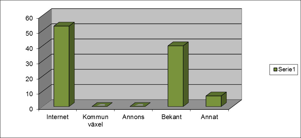 Hur fick du information om familjerådgivningen i Kalmar?