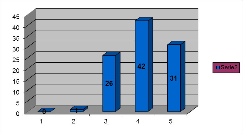 Hur har du upplevt familjerådgivningens väntetider? 73% upplever att man inte behövt vänta för länge på ett första besök. 27% tycker dock att väntetiden varit något för lång.