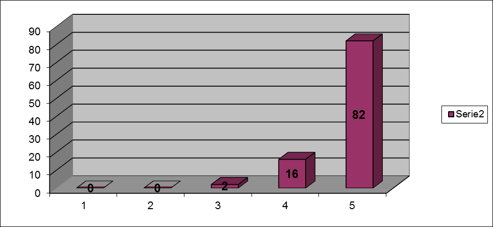 Hur nöjd är du i kontakten med familjerådgivningen? 98% har en positiv känsla i kontakten till familjerådgivningen.