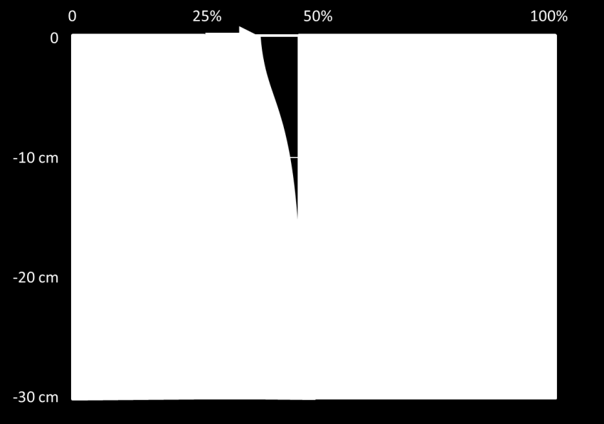 Figur 11: I porvolymsdiagramet syns mätresultat för en greens prestanda som är relevanta för en greens åldrande.