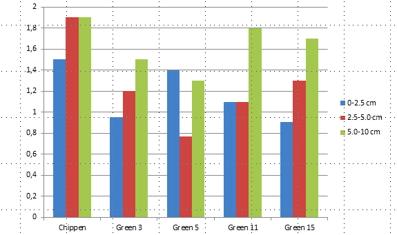 fått rätt dressand de senaste åren. Perkolationen varierade mycket, troligen pga olika skikt som gjorde att resultaten osäkra. Mullhalten analyserades av laboratorium på 0-2.5, 2.5-5.0, 5.