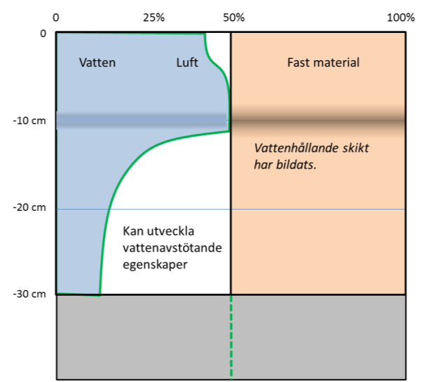 När mängden organiskt material ökar inom ett skikt någonstans i såbädden, syns det i porvolymsdiagrammet med en förändring av den vattenhållande förmågan för ett visst djup: Figur 51: Vid