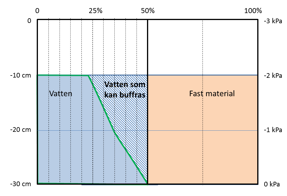 Figur 62: Mindre djup på växtbädden minskar totalvolymen.