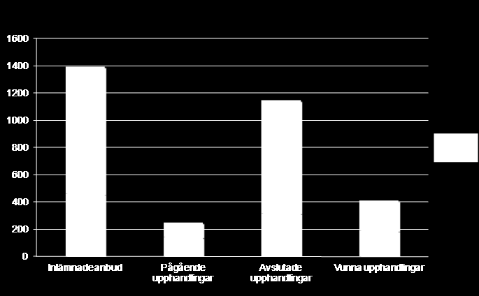 Andel av intäkter och rörelseresultat per segment, nio månader Historiskt anbudsutfall Anbudsutfall, antal bussar, nio månader Planerad nystartad trafik kommande 12 månaderna Anbudsutfall per land,