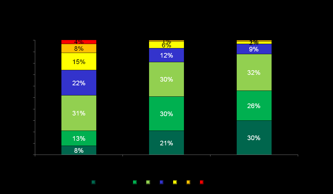 Utbud Hur bedömer du utbudet? 51% av de 300 intervjuade biblioteksbesökarna tycker att utbudet är mycket bra/bra. Medelvärdet för bibliotekets utbud är 5,5.