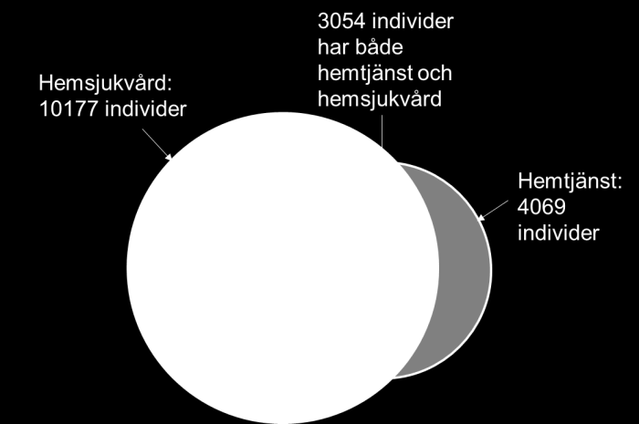 14 Andelarna i figuren ovan kan även delas upp i Uppsala kommun och övriga kommuner i Uppsala län, se appendix A.