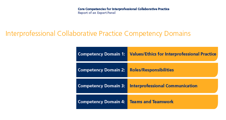 Interprofessional collaborative practice competency domains Värderingar, etik patientcentrerad, delat ansvar för en säker och effektiv sjukvård.