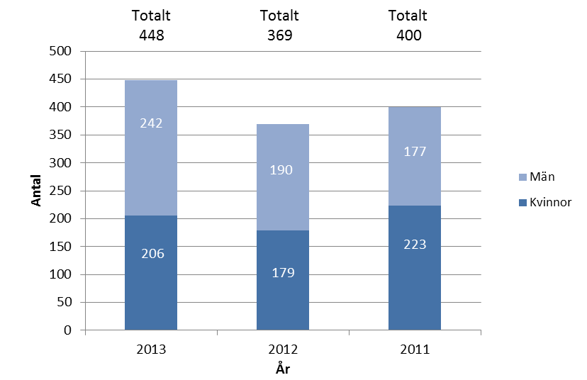 Diagram 1: Antal ansökningar om intyg U2 för att söka arbete i annat land med svensk ersättning uppdelat på kvinnor och män åren 2011 2013.