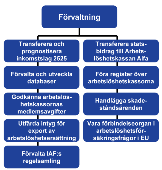 Förvaltning IAF har ett antal förvaltningsuppgifter som är kopplade till arbetslöshetsförsäkringen.