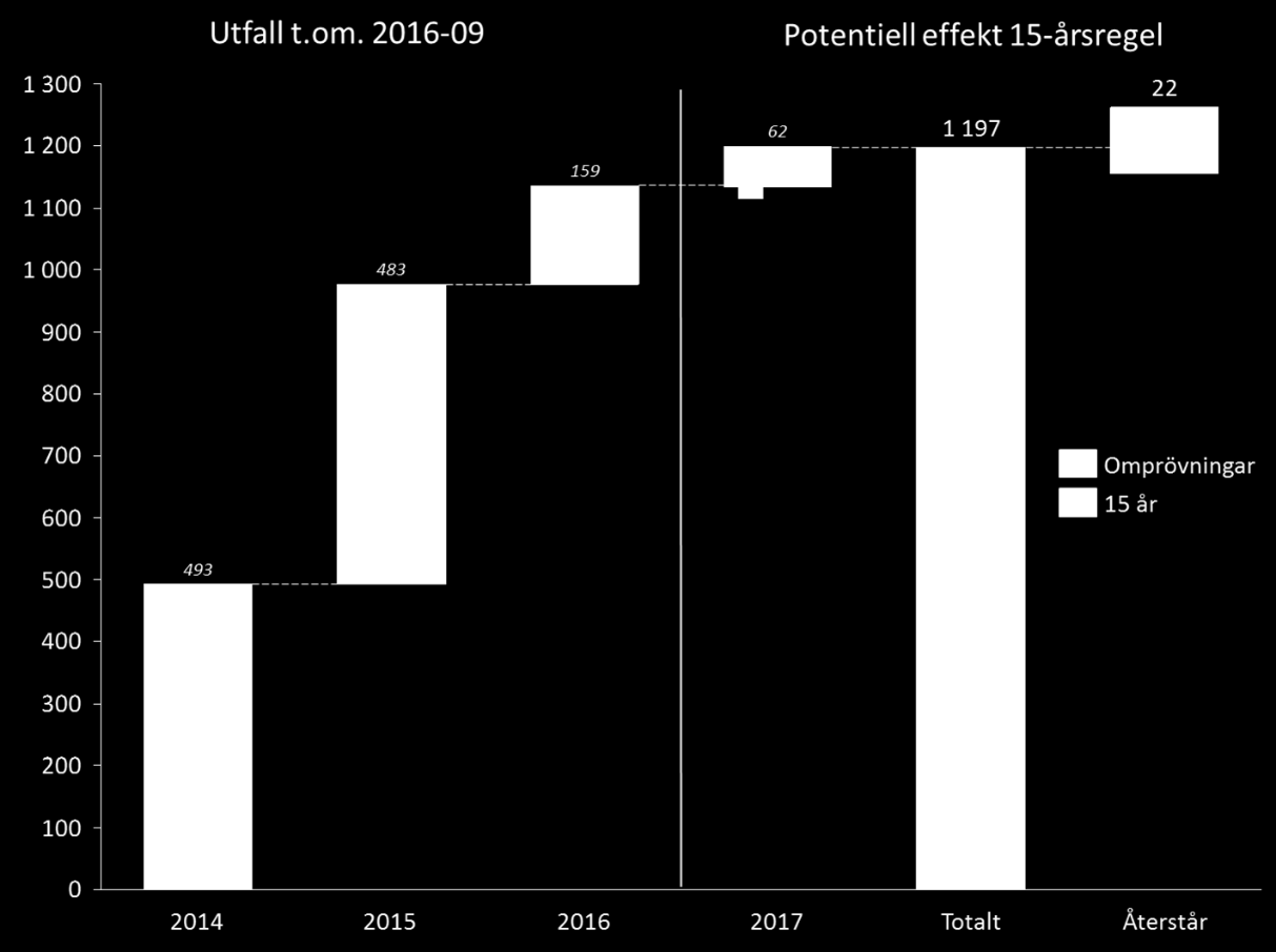 15 år 493 15 (27) Delar av besparingarna har tidigarelagts vilket medför att den ackumulerade besparingen beräknas uppgå till 3,8 miljarder kronor 2014-2017.