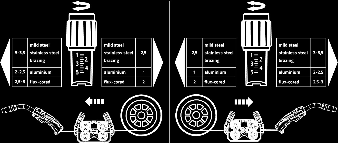 MIG/MAG-svetsning Bild. 5.11 Pos. Symbol Beskrivning 0 1 Svetstråd 2 Trådinloppsmunstycke 3 Styrrör 4 Inställningsmutter Lägg ut brännarens slangpaket sträckt.