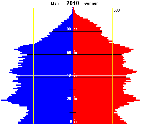 Bilaga 2 Befolkningspyramider 12 Norrköpings