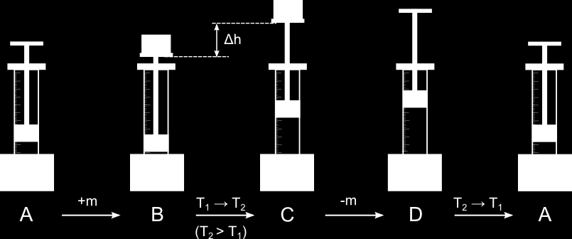 Vid övergången b c ökar systemets volym och arbetet som utförs V W bc = 2 pdv = p V 1 2 V 2 p 2 V 1. (3) För övergången c d gäller igen W cd = 0.