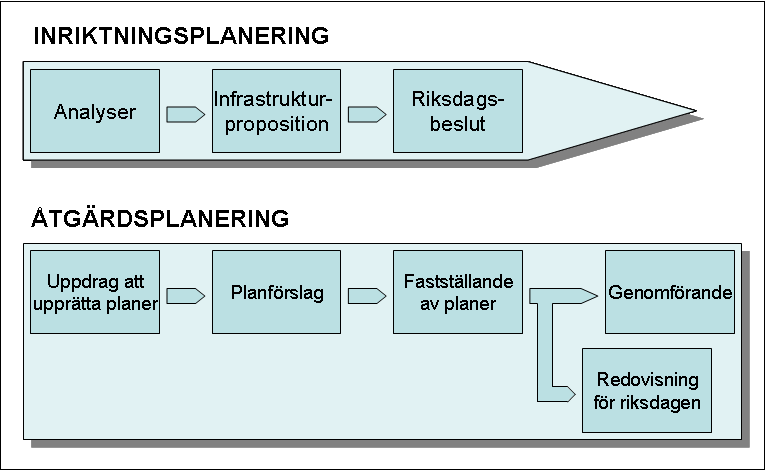 REDOGÖRELSE FÖR ÄRENDET 2008/09:TU2 Figur 1 Planeringsprocessen för transportinfrastrukturen. Enligt riksdagen bör planeringsprocessen resultera i åtgärdsplaner för en period på ca tio år.