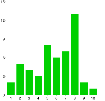 Inventering av nedlagda deponier (n=10) Egenkontroll med fokus på riskbedömning (n=52) Figur 11a och 11b. Upplevelse av miljöförvaltningens och länsstyrelsens kompetens i resp. delprojekts ämne.