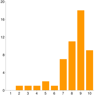 Figur 18a och 18b. Verksamhetsutövarens arbete med miljöfrågor i övrigt. Resultatet visar att flertalet verksamhetsutövare inom delprojekten inkluderar miljöfrågor/miljöaspekter i sina verksamheter.