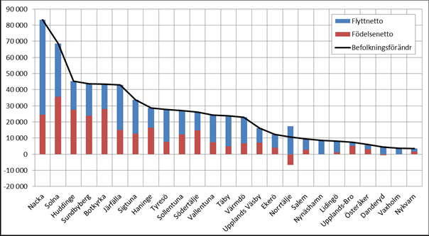 12 (45) Stockholms län - Befolkningsförändringen uppdelat på födelsenetto och flyttnetto i kommunerna.