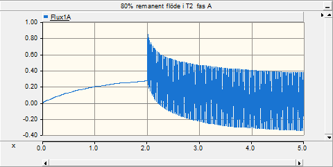 Figur 3.1 Grundmodell. Figur 3.2 Remanent flöde i T2 fas A. Tillkoppling vid tiden 2,0 sekunder.