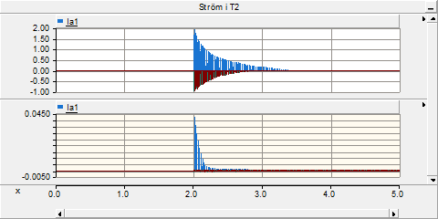 3.1.1 Inkopplingsögonblick I Figur 3.3 visas strömmen i T2 med remanens, skalan till vänster är i ka. Observera att skalan skiljer sig åt mellan de två graferna.