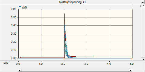 Inkopplingsögonblick Figur A.1 Ström och spänning i T1 vid ett gynnsamt inkopplingsögonblick. Figur A.2 Ström i matande nät vid gynnsamt inkopplingsögonblick.