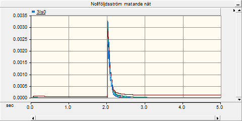Figur A.4 Nollföljdsström i T1 vid gynnsamt inkopplingsögonblick. Figur A.