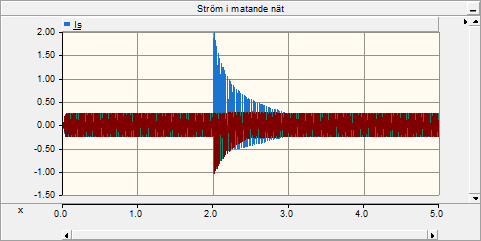 Figur B.2 Ström och spänning i T1, grundmodell. Inkoppling av T2 vid tiden 2,0 sek. Figur B.