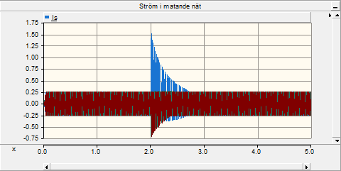 Lindningskopplare Figur C.1 Ström och spänning i T1 med lindningskopplare på T2 i maxläge. Inkoppling av T2 vid tiden 2,0 sek. Figur C.2 Ström och spänning i T2 med lindningskopplare på T2 i maxläge.
