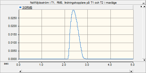 Figur C.10 Nollföljdsström i matande nät, RMS, lindningskopplare på T2 i maxläge, T1 i tomgång. Figur C.
