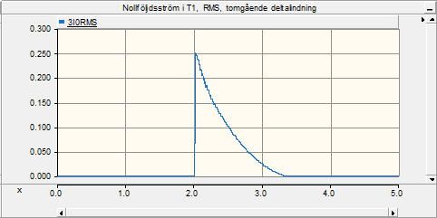 Figur D.9 Nollföljdsström i T1 1,0 sek efter tillslaget av T2 vid tiden 2,0 sek, deltalindad sekundärsida.