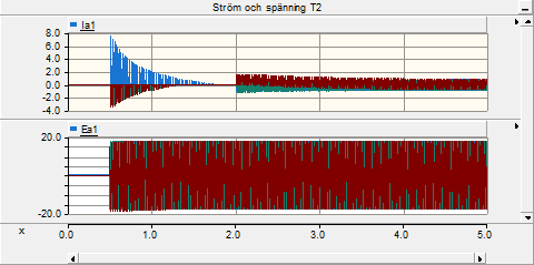 Spänningssättning på sekundärsidan Figur E.1 Modell spänningssättning på sekundärsida. Figur E.2 Ström och spänning i T1 vid spänningssättning av T2 på sekundärsidan vid tiden 0,5 sek.