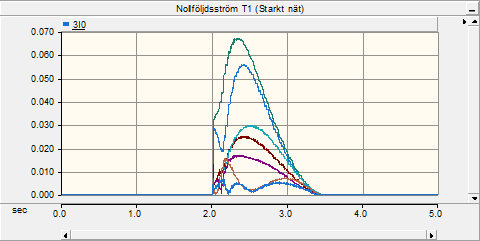 Figur F.4 Ström i matande nät, starkt nät Figur F.