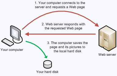 2.3.2. Browser Caching (Temporary Internet Files) En annan sorts av caching som används idag är den så kallade browser cachingen.