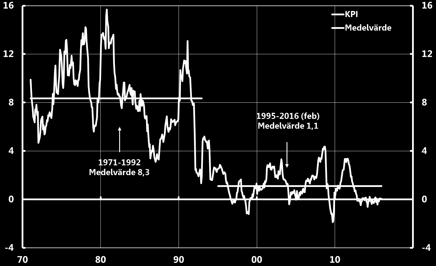 Flexibla inflationsmålspolitiken har fungerat väl Anm. Årlig procentuell förändring.