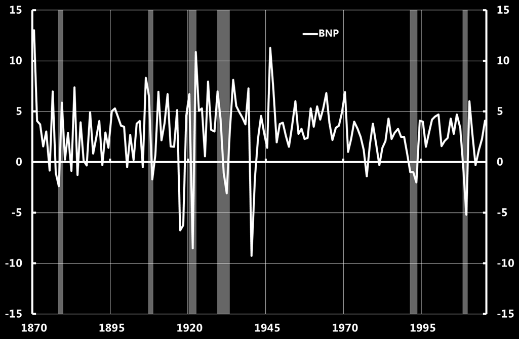 Finansiella kriser återkommer men vi kan öka motståndskraften Anm. Data från 1870 är hämtad från www.historia.