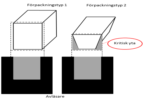 Empiri norna och i lagringsplatserna.