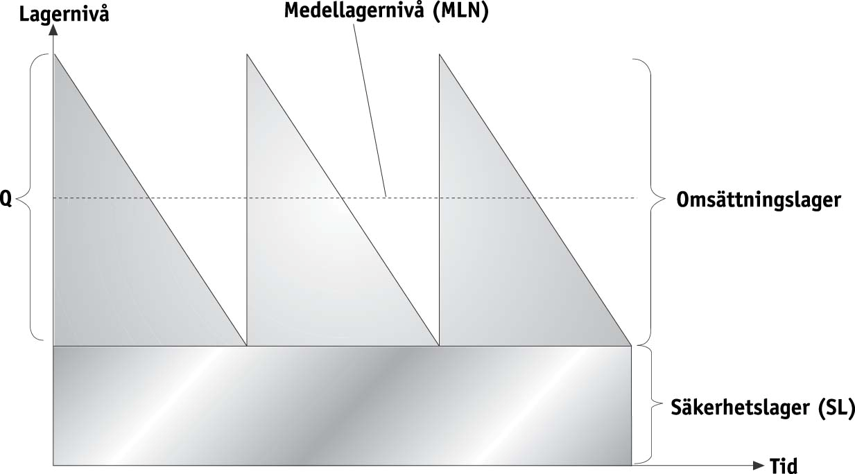 Rev. 2013-09-20 Sid 3 (9) Exempeluppgift Teoretisk modell Sågtandsmodellen är en generell modell som används för att illustrera hur lagernivån, dvs.
