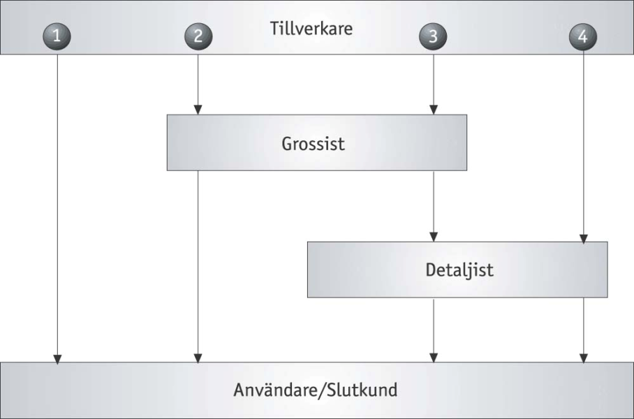 Rev. 2013-09-20 Sid 6 (9) Exempeluppgift Generella samband Distribution kan definieras som att göra en färdigställd produkt tillgänglig för kunder och är således en viktig del av ett företags