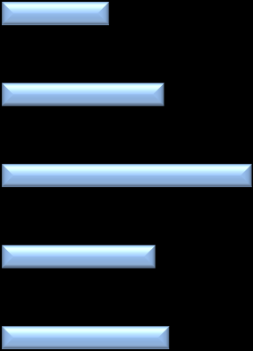 17 6 5 45 48 4 35 Mycket 3 28 Ganska 2 13 2 Lite Inte alls 1 Vårdcentral 6 Figur 1.