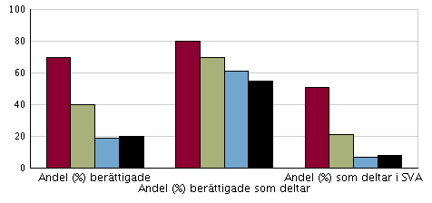 Tabell 2 Diagrammet presenterar andelen som är berättigade till modersmålsundervisning, andelen av de berättigade som deltar samt andelen som deltar i undervisning i svenska som (SVA).