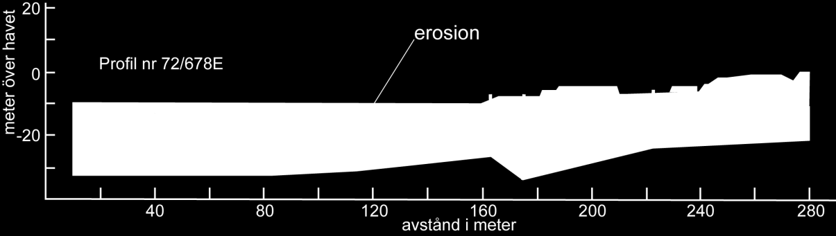 Vid erosion förändras både sannolikhetsklasserna och riskklasserna i området, och risken för skred ökar markant. Den översta bilden visar vertikalsektionen genom jordlagren efter erosion.
