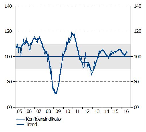 Indikatorer 6 Barometerindikatorn Index, medelvärde=100 Tillverkningsindustri Konfidensindikatorn, säsongsrensade värden.