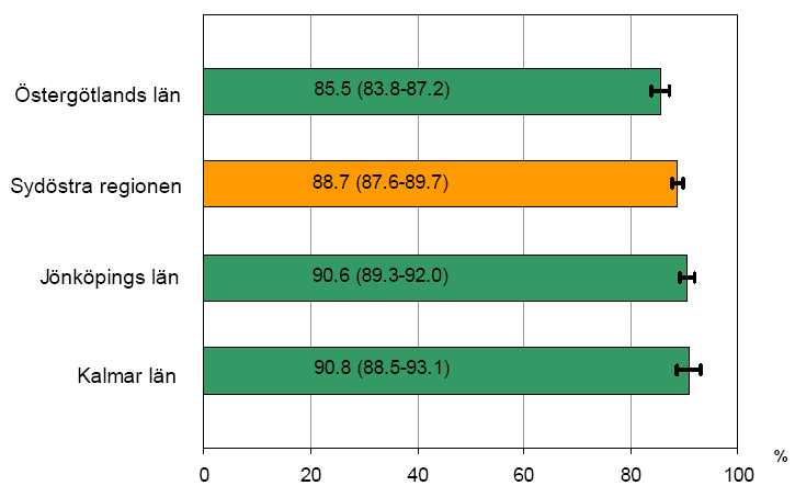 Ledtid från remiss till specialist finns ej för melanom kvalitetsregistret. Uträknad ledtid är istället Tid från diagnos till diagnosbesked till patienten.