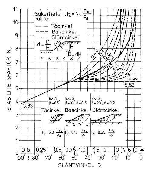 Säkerhetsfaktorn för den farligaste glidytan beräknas som: τ fu är skjuvhållfastheten som är konstant med djupet vid odränerad analys. N 0 är stabilitetsfaktorn och den hämtas ur figur 5:3.