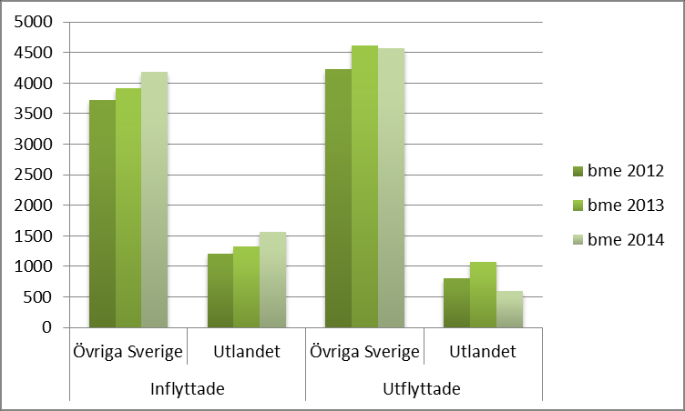 Diagram 3: Befolkningsökningen under år 2013 i Blekinge län fördelning Källa SCB Kommunerna Olofström, Karlskrona, Ronneby och Karlshamn erhåller under år 2013 en ökning av befolkningsmängden, medan