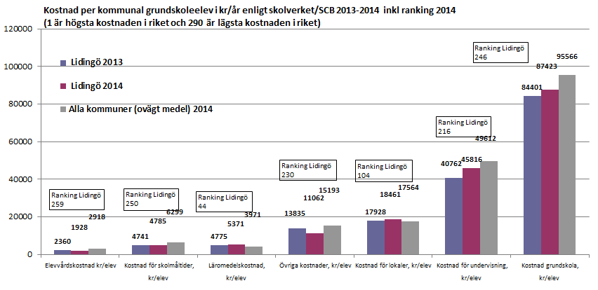 Utbildningsnämnden Lidingös totala kostnad per elev är 87 423 kr för 2014, vilket är 91 procent av kostnaden för den genomsnittliga kommunen i riket.