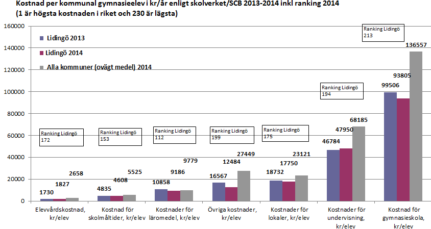 Utbildningsnämnden Gymnasieverksamhet I nyckeltalet nedan framgår vad den kommunala gymnasieverksamheten kostade per elev och år under perioden 2013-2014.